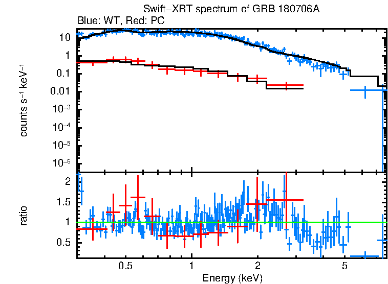 WT and PC mode spectra of GRB 180706A
