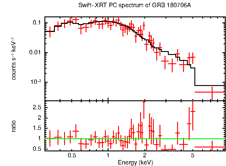 PC mode spectrum of GRB 180706A