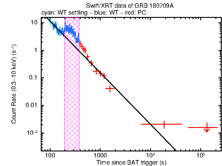 Fitted light curve of GRB 180709A