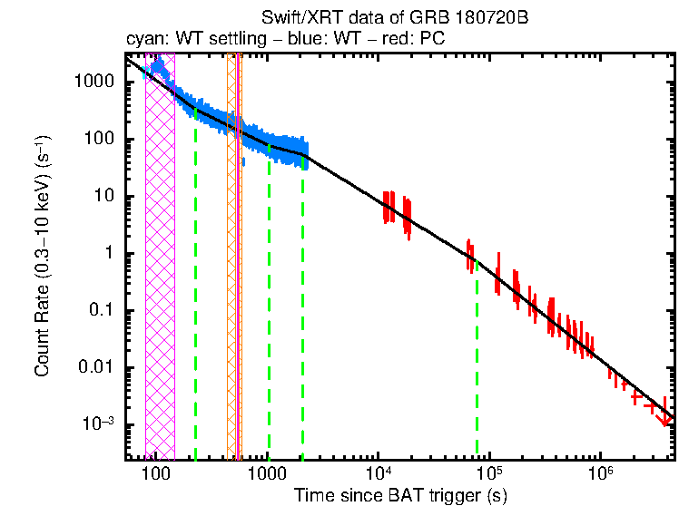 Fitted light curve of GRB 180720B