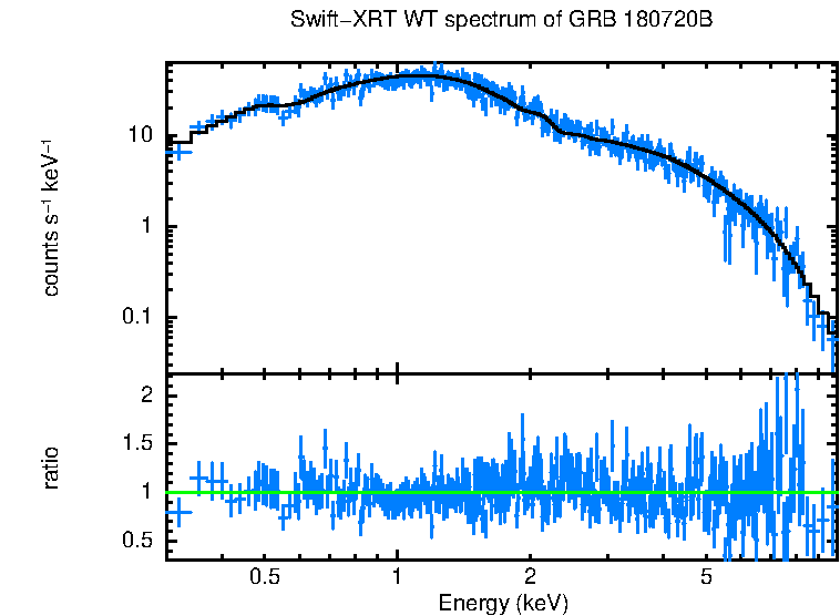 WT mode spectrum of GRB 180720B