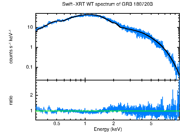 WT mode spectrum of GRB 180720B