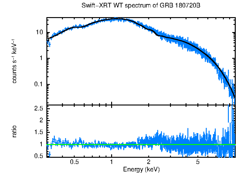 WT mode spectrum of GRB 180720B