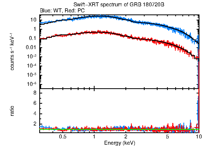 WT and PC mode spectra of GRB 180720B