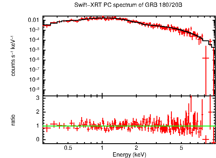 PC mode spectrum of GRB 180720B