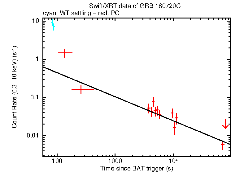 Fitted light curve of GRB 180720C