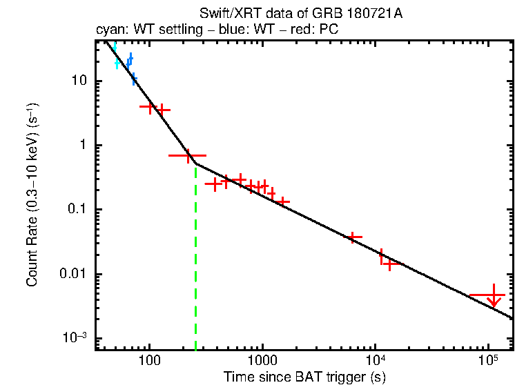 Fitted light curve of GRB 180721A