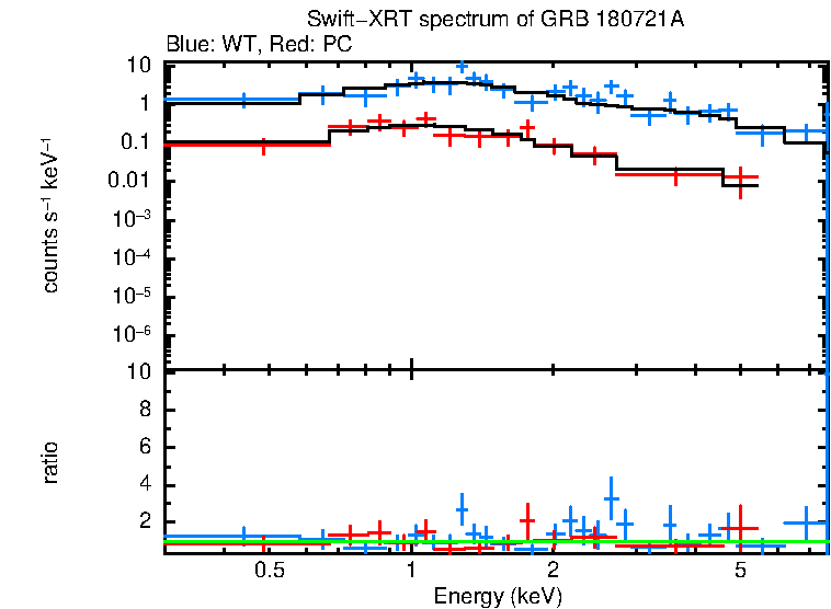 WT and PC mode spectra of GRB 180721A