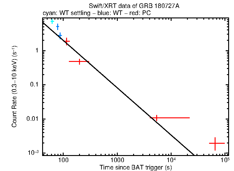 Fitted light curve of GRB 180727A