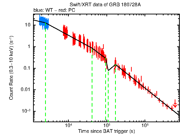 Fitted light curve of GRB 180728A