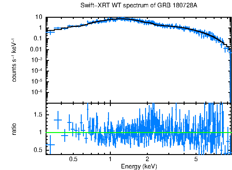 WT mode spectrum of GRB 180728A