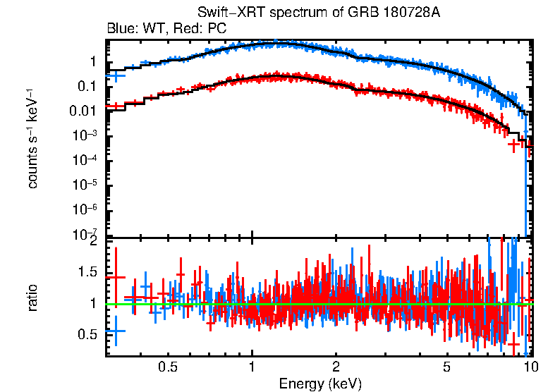 WT and PC mode spectra of GRB 180728A