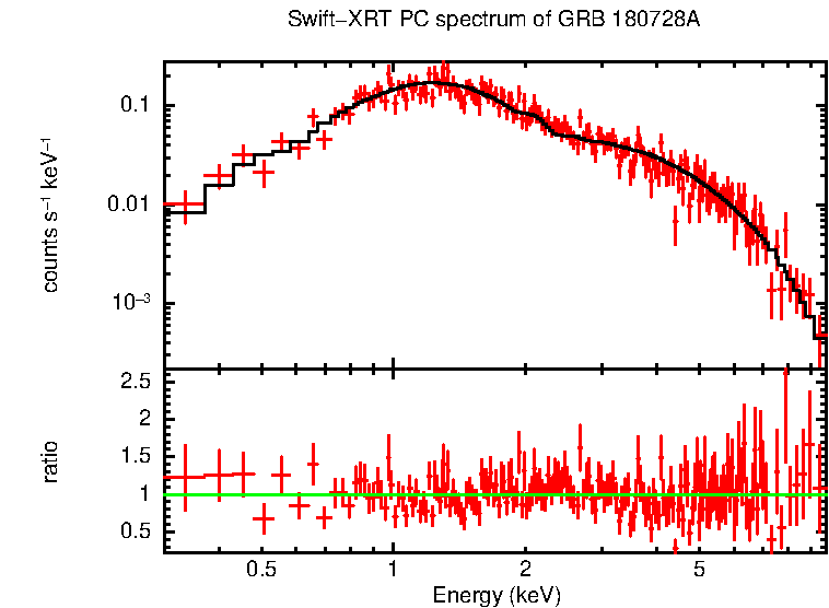 PC mode spectrum of GRB 180728A