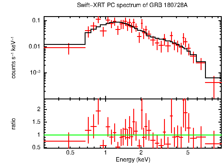 PC mode spectrum of GRB 180728A