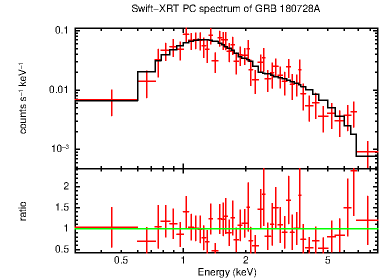 PC mode spectrum of GRB 180728A