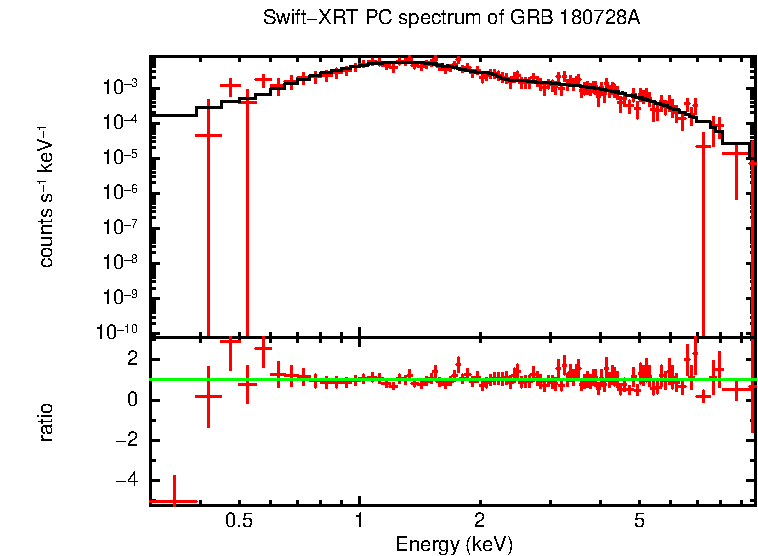 PC mode spectrum of GRB 180728A