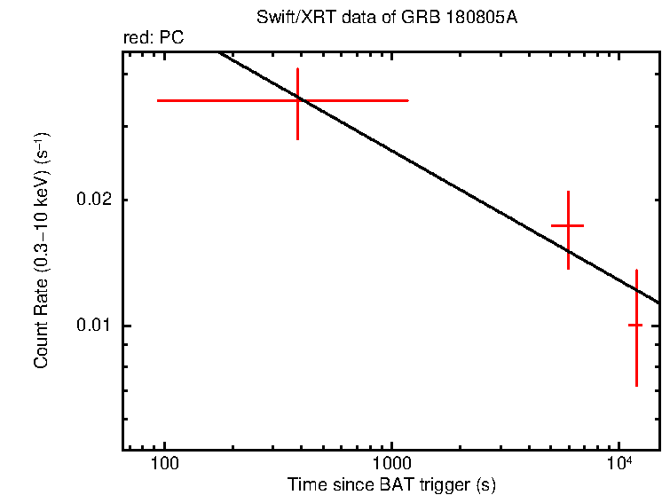 Fitted light curve of GRB 180805A