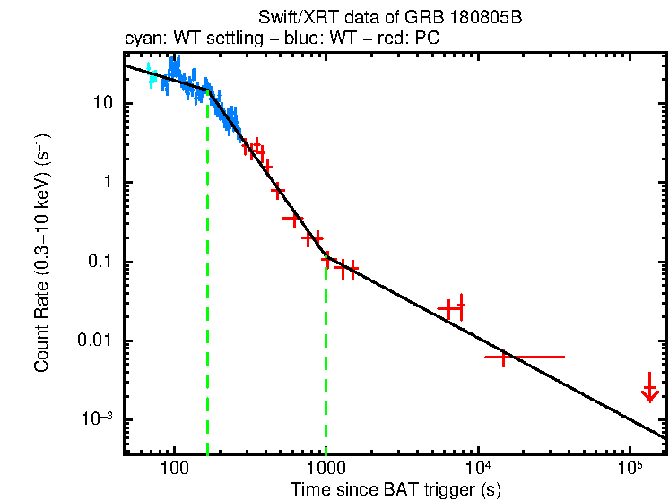 Fitted light curve of GRB 180805B