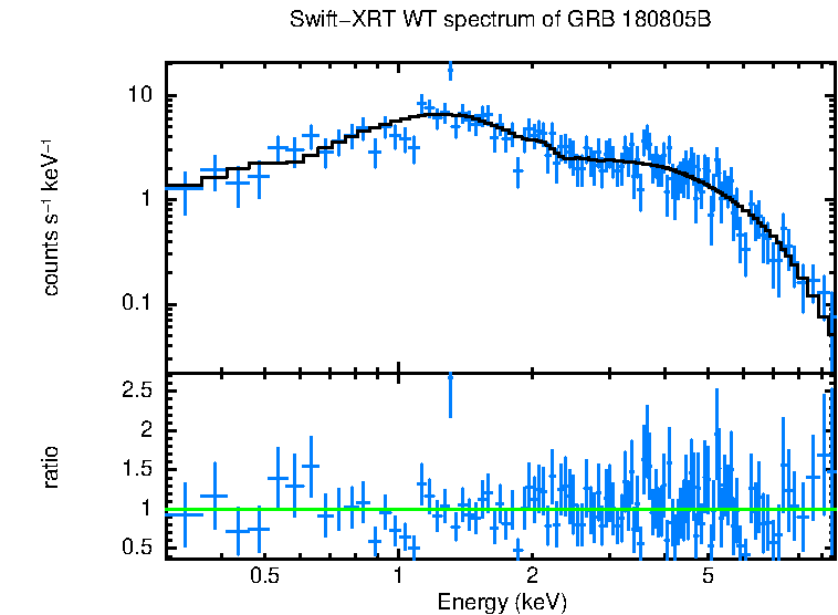 WT mode spectrum of GRB 180805B