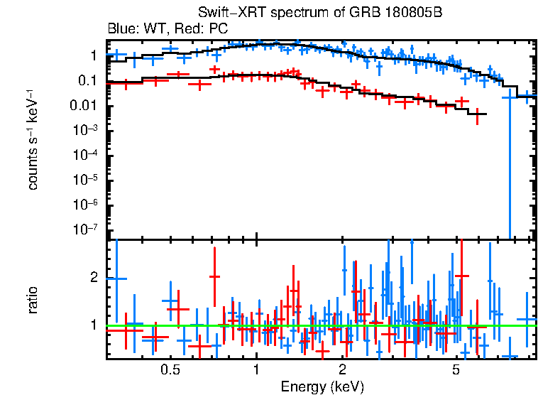 WT and PC mode spectra of GRB 180805B