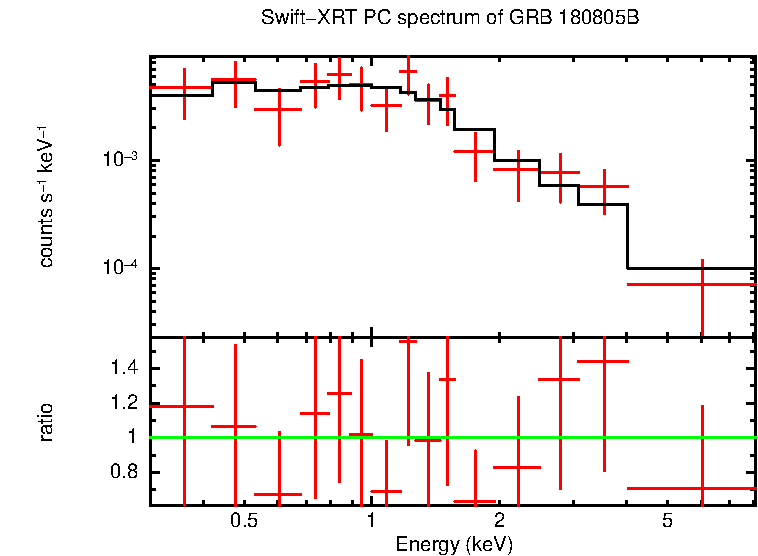 PC mode spectrum of GRB 180805B