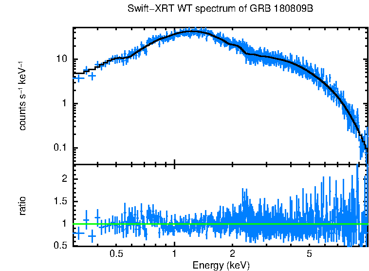 WT mode spectrum of GRB 180809B
