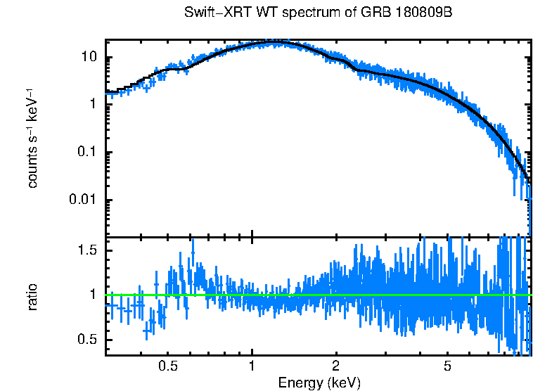 WT mode spectrum of GRB 180809B