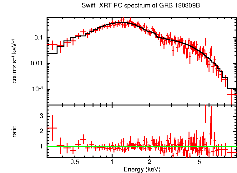 PC mode spectrum of GRB 180809B