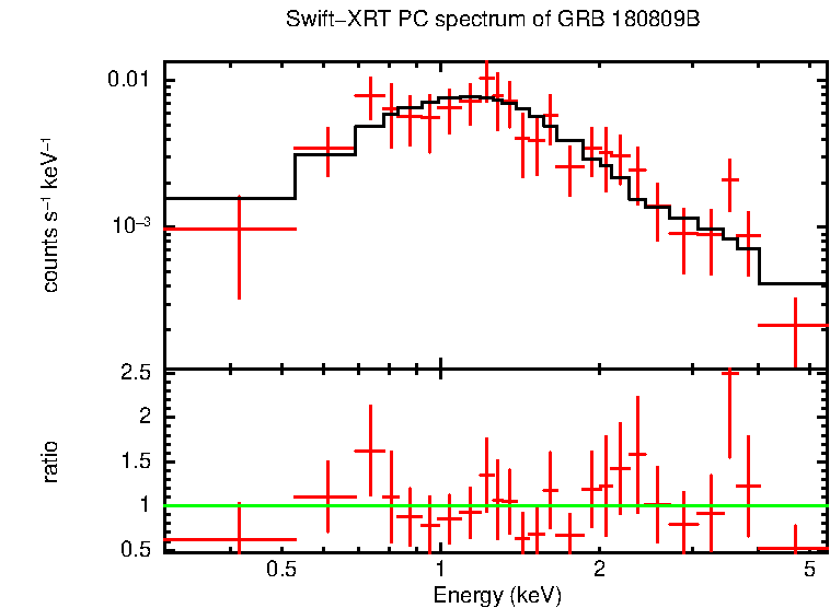 PC mode spectrum of GRB 180809B