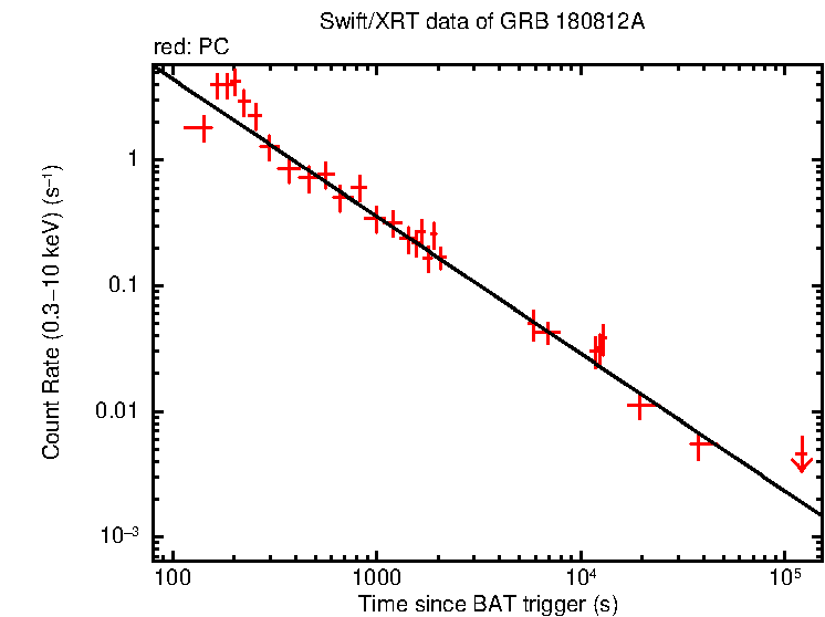 Fitted light curve of GRB 180812A