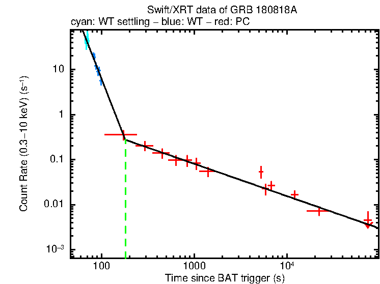 Fitted light curve of GRB 180818A