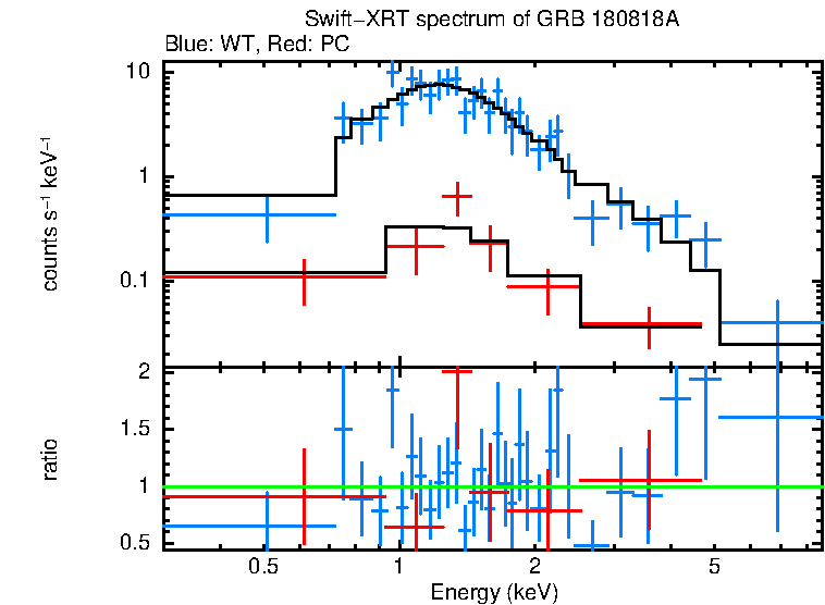 WT and PC mode spectra of GRB 180818A
