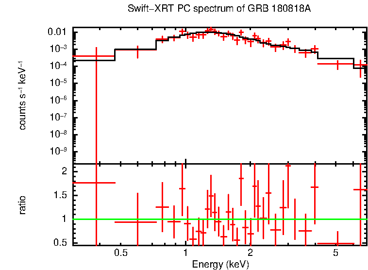 PC mode spectrum of GRB 180818A