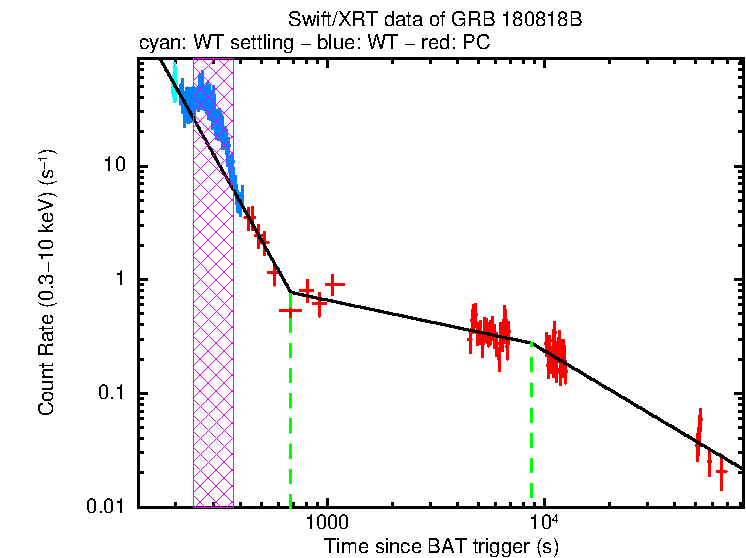 Fitted light curve of GRB 180818B