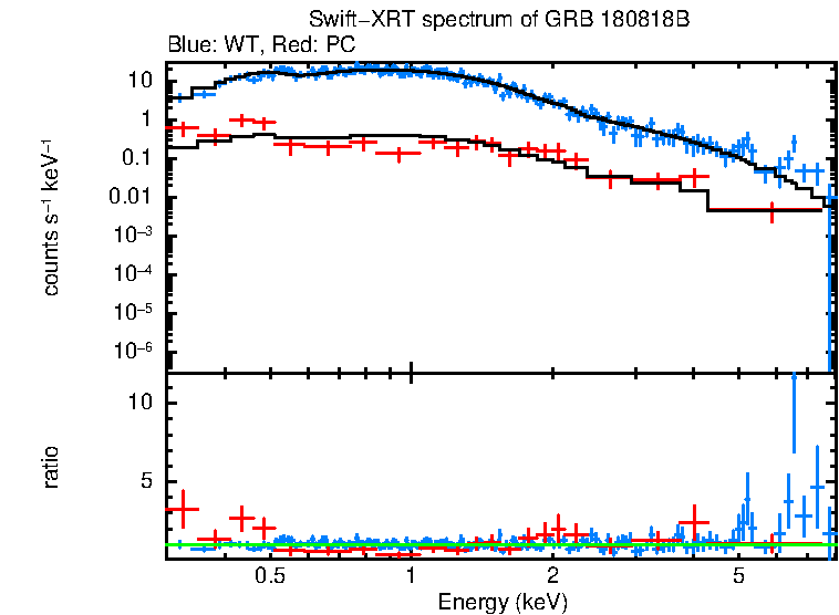 WT and PC mode spectra of GRB 180818B