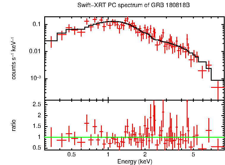 PC mode spectrum of GRB 180818B