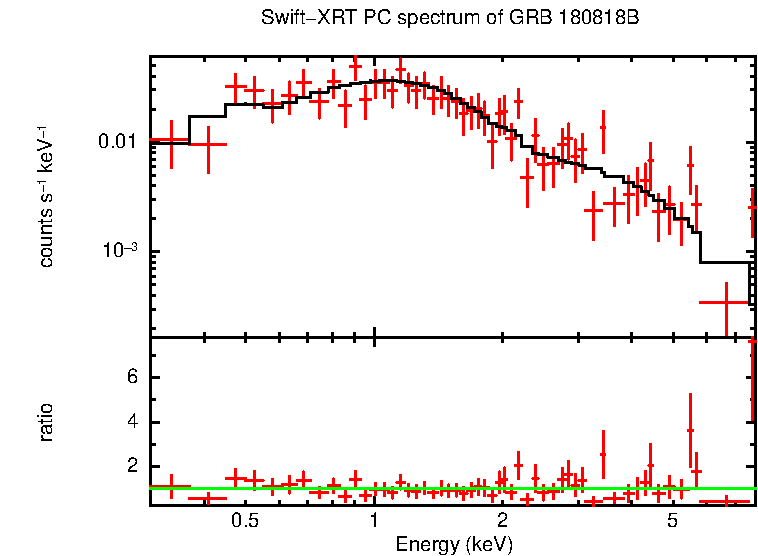 PC mode spectrum of GRB 180818B