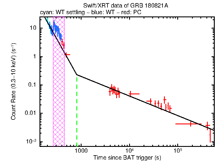 Fitted light curve of GRB 180821A