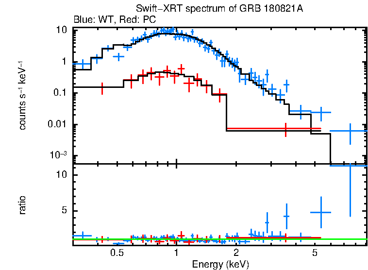 WT and PC mode spectra of GRB 180821A