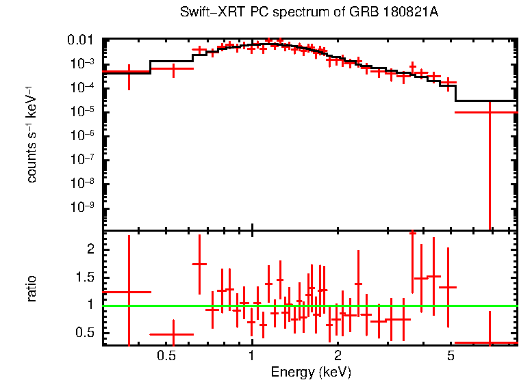 PC mode spectrum of GRB 180821A