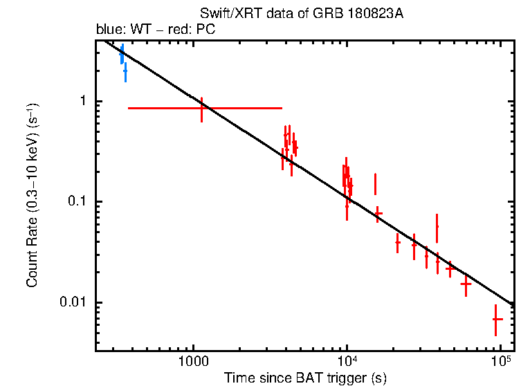 Fitted light curve of GRB 180823A