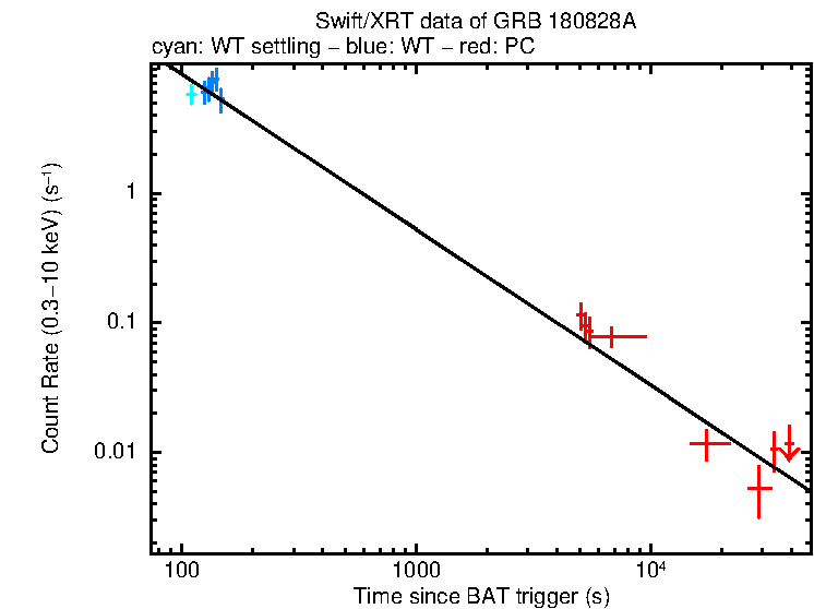 Fitted light curve of GRB 180828A