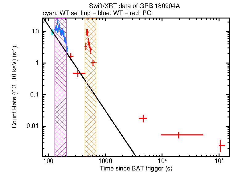 Fitted light curve of GRB 180904A