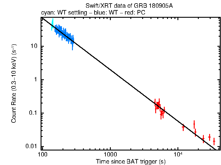Fitted light curve of GRB 180905A