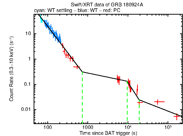 Fitted light curve of GRB 180924A