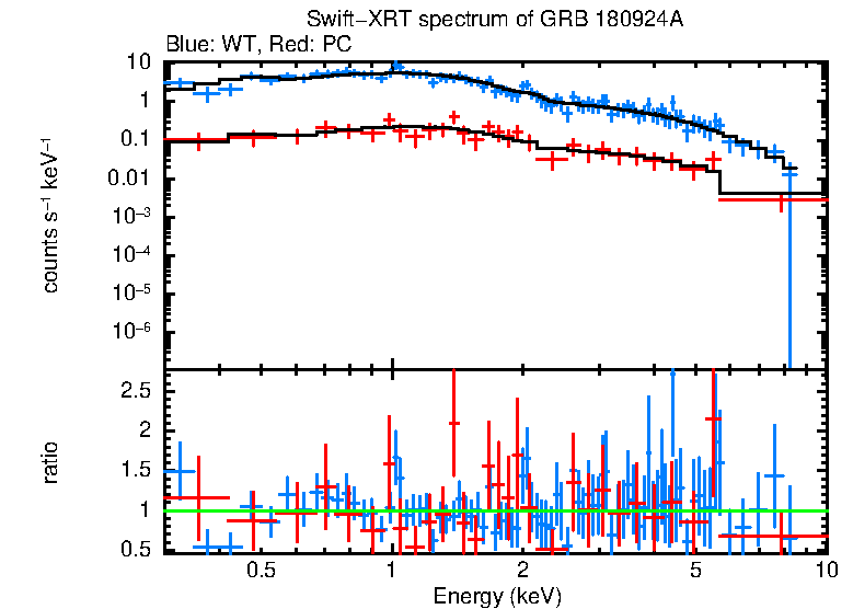 WT and PC mode spectra of GRB 180924A