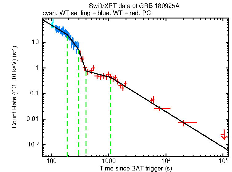 Fitted light curve of GRB 180925A