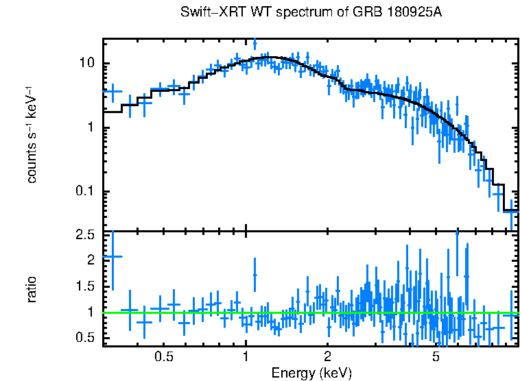 WT mode spectrum of GRB 180925A
