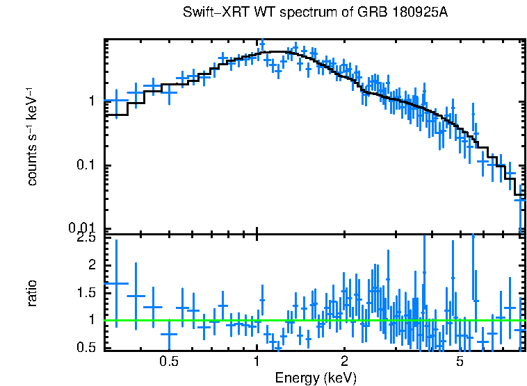 WT mode spectrum of GRB 180925A