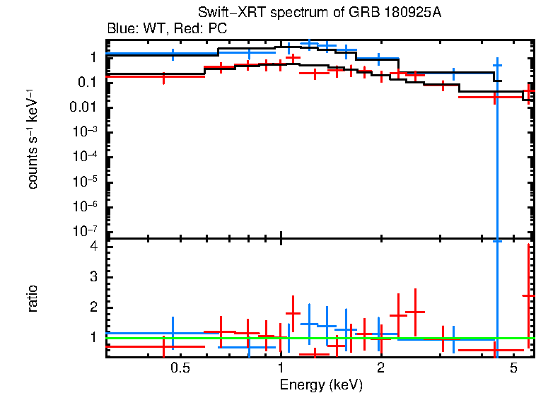 WT and PC mode spectra of GRB 180925A